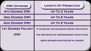 DWI Office and Length of Probation Chart